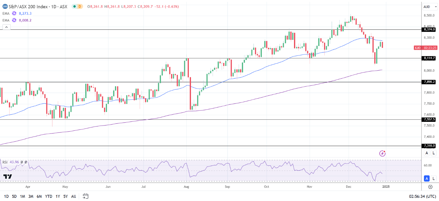 ASX 200 mirrors US losses.