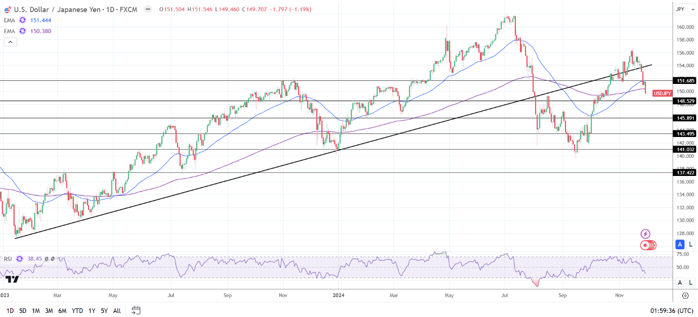 USD/JPY Daily Chart sends bearish price signals.