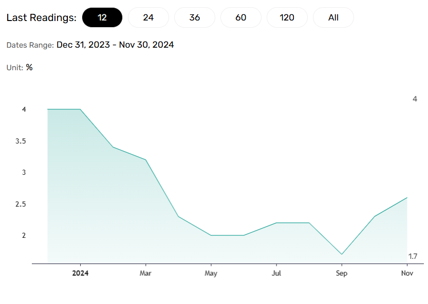 UK inflation rate climbs higher.