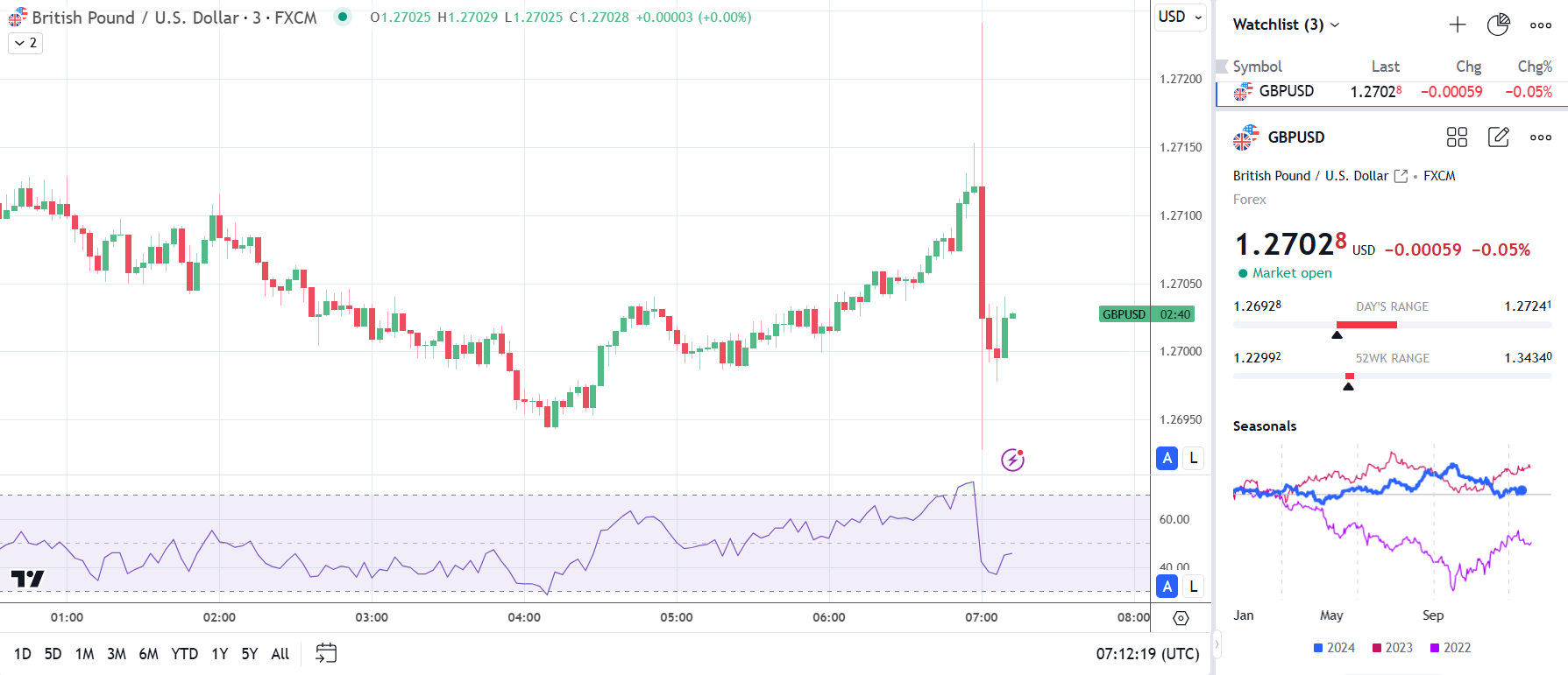 GBP/USD reflects uncertainty toward the BoE's policy outlook.