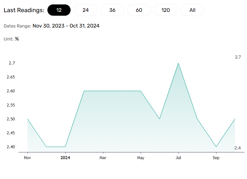 Unemployment crucial for wage growth trends.