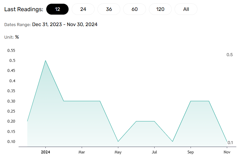 US inflation boosts demand for riskier assets.