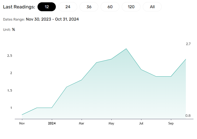 Producer price trends important for headline inflation.