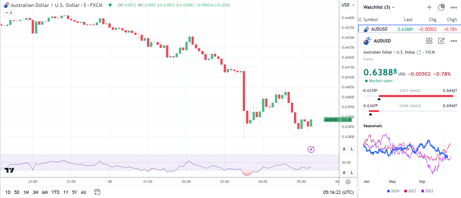 AUD/USD slides on dovish RBA pivot.