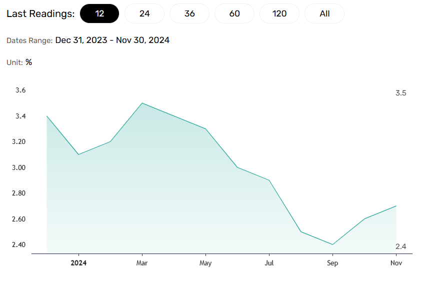 US inflation rises.