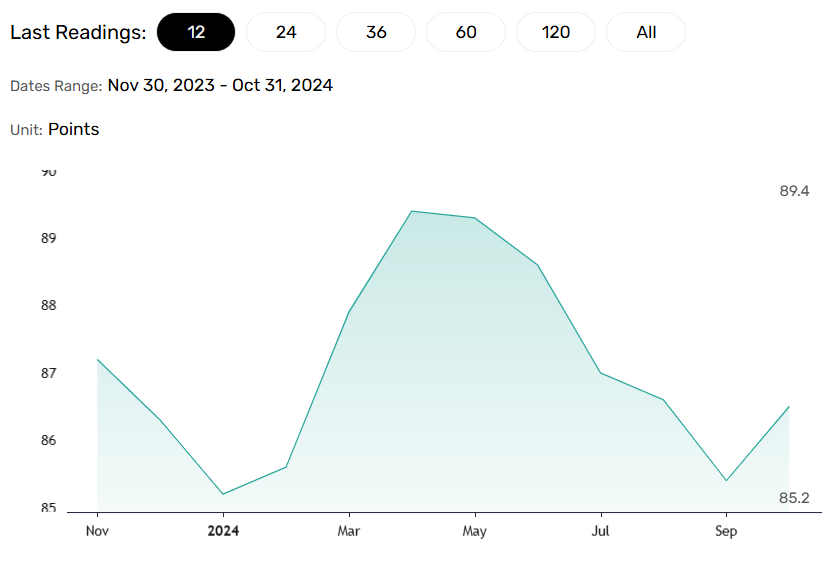 German business sentiment expected to weaken.