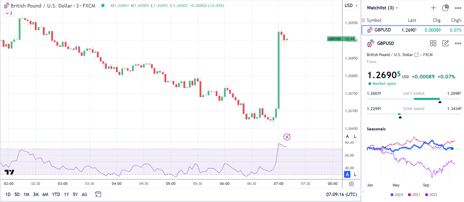 GBP/USD jumps on UK wage growth figures.