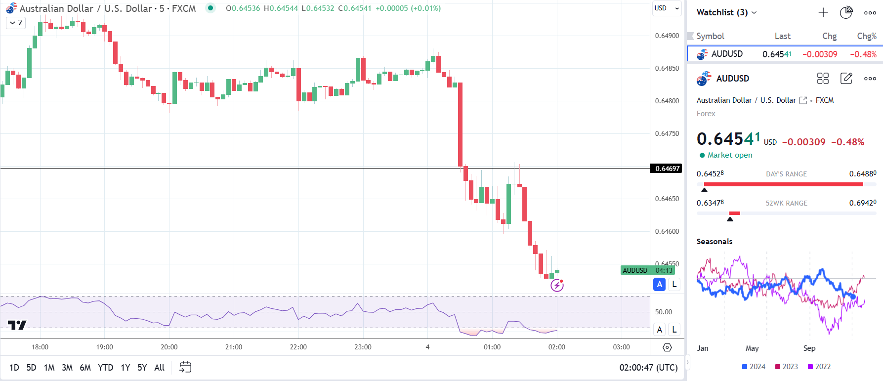 AUD/USD pulls further back on China PMI data.