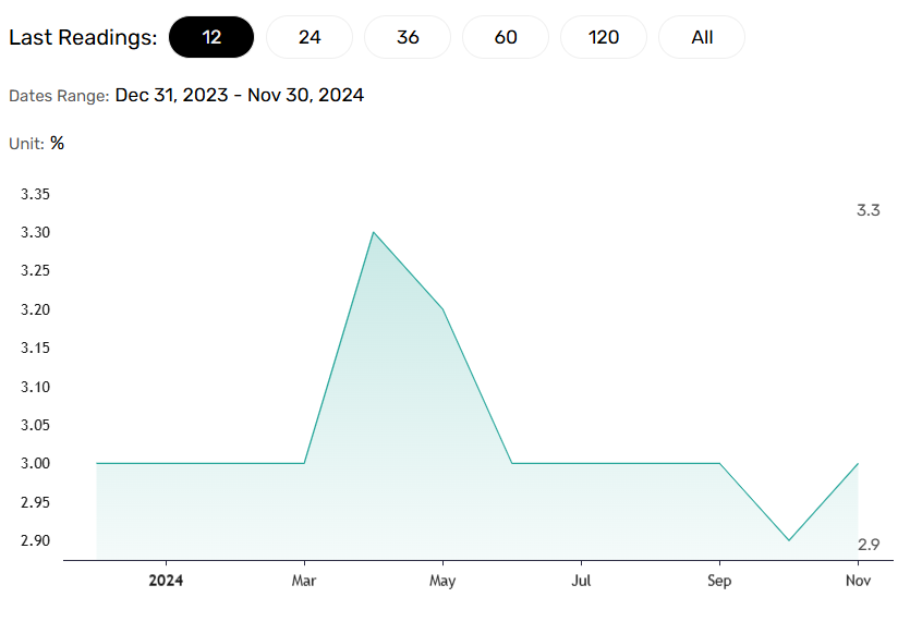 consumer inflation expectations rises in the US