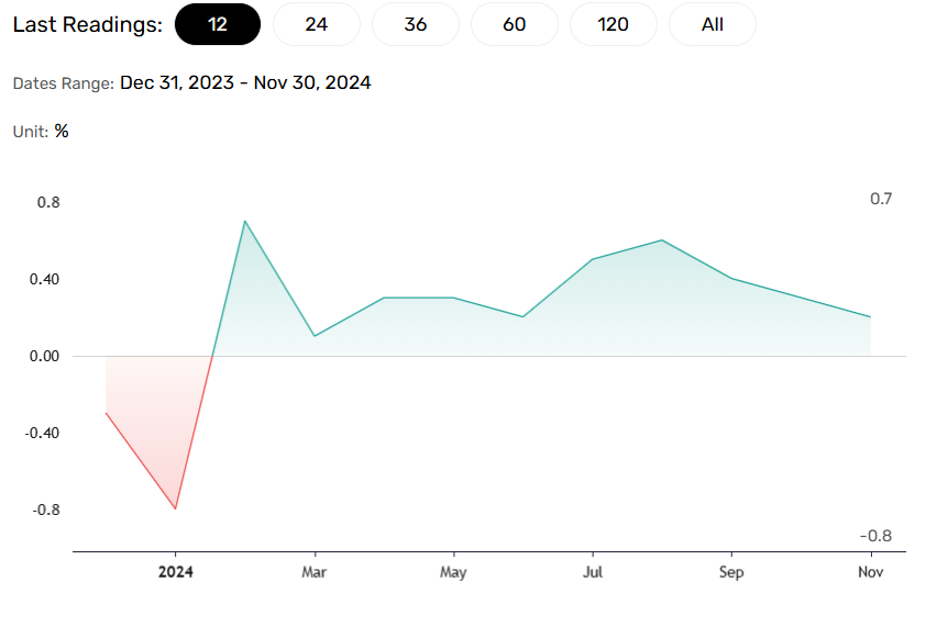 China at risk of further deflation.