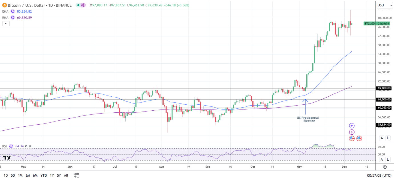 BTC Daily Chart sends bullish price signals.