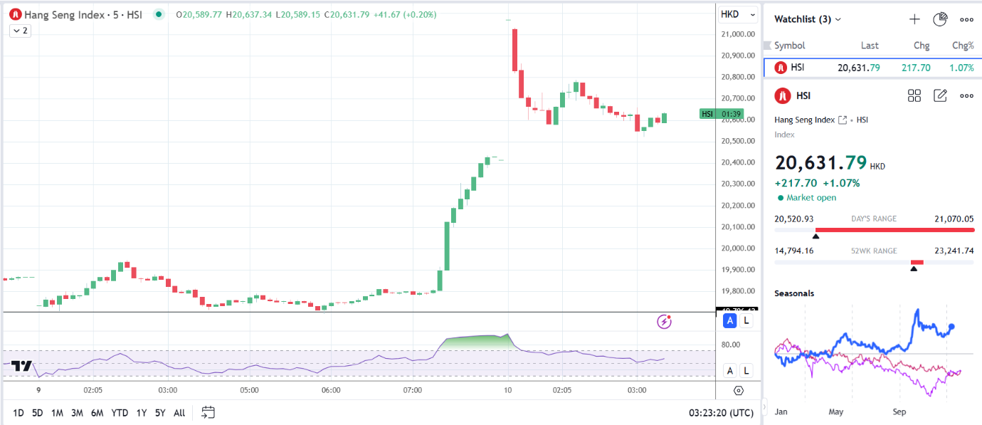 Hang Seng Index steady after China's trade data.