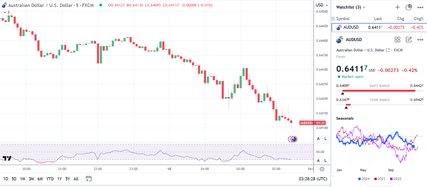 Aussie dollar dips modestly on China's trade data.