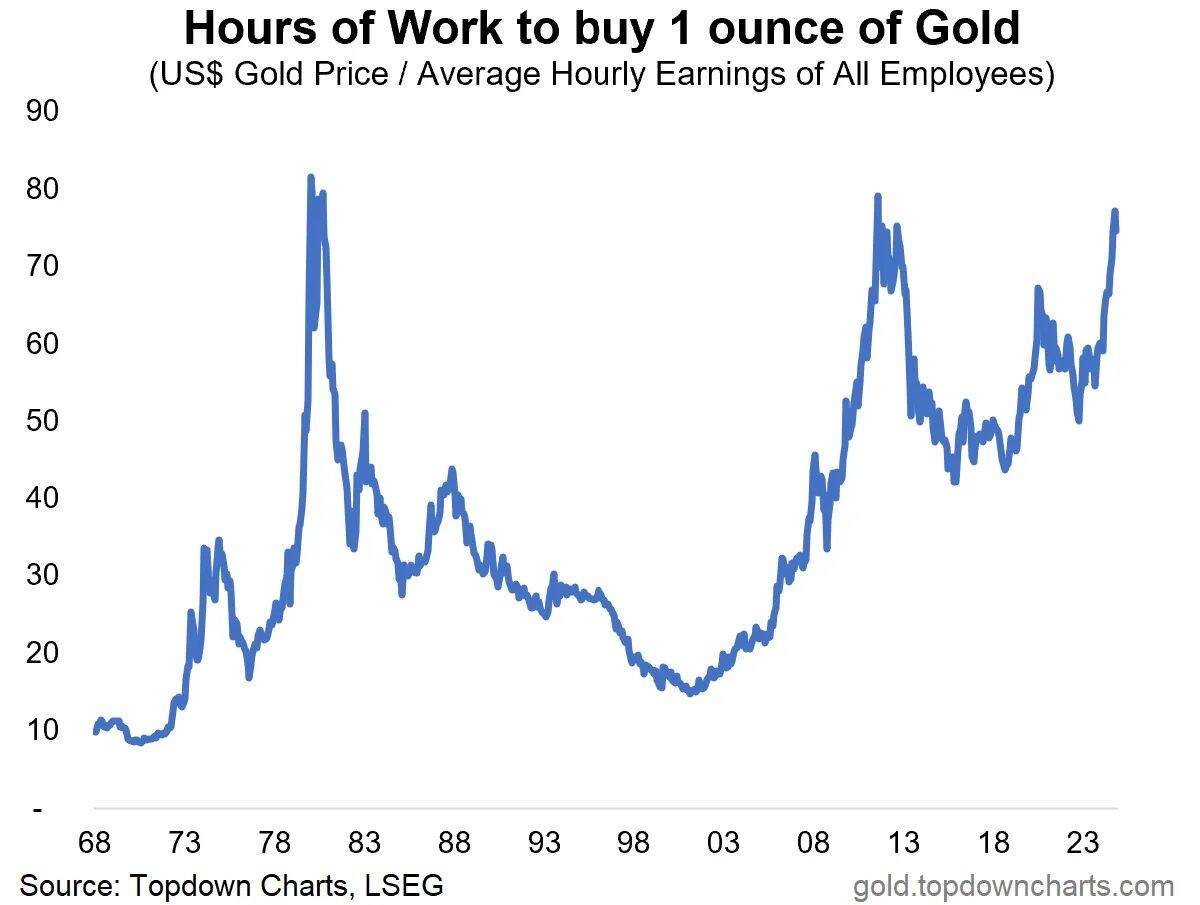 A graph showing the amount of gold in the stock marketDescription automatically generated