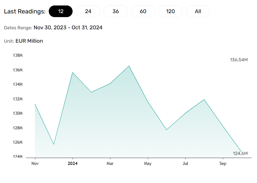 German exports slide.