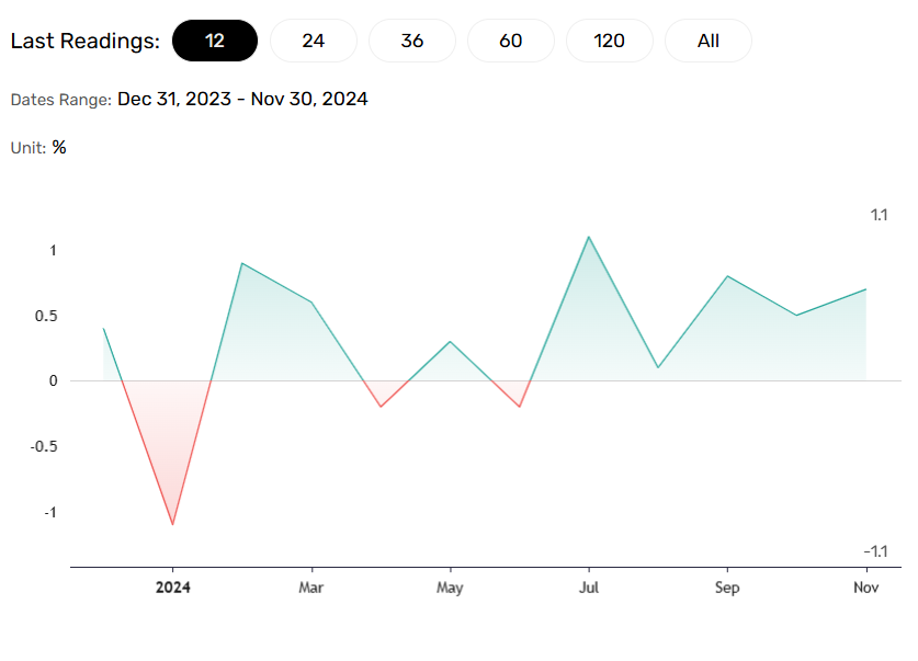 US retail sales signal sticky inflation.