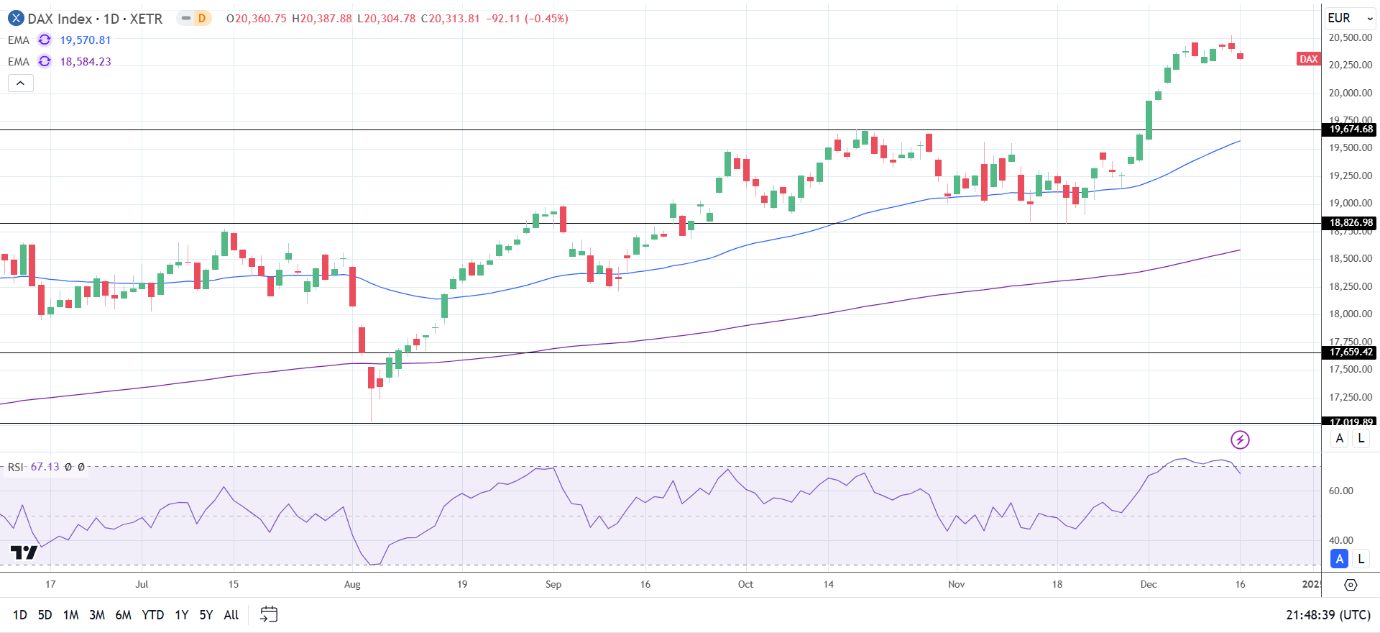 DAX Daily Chart sends bullish price signals.