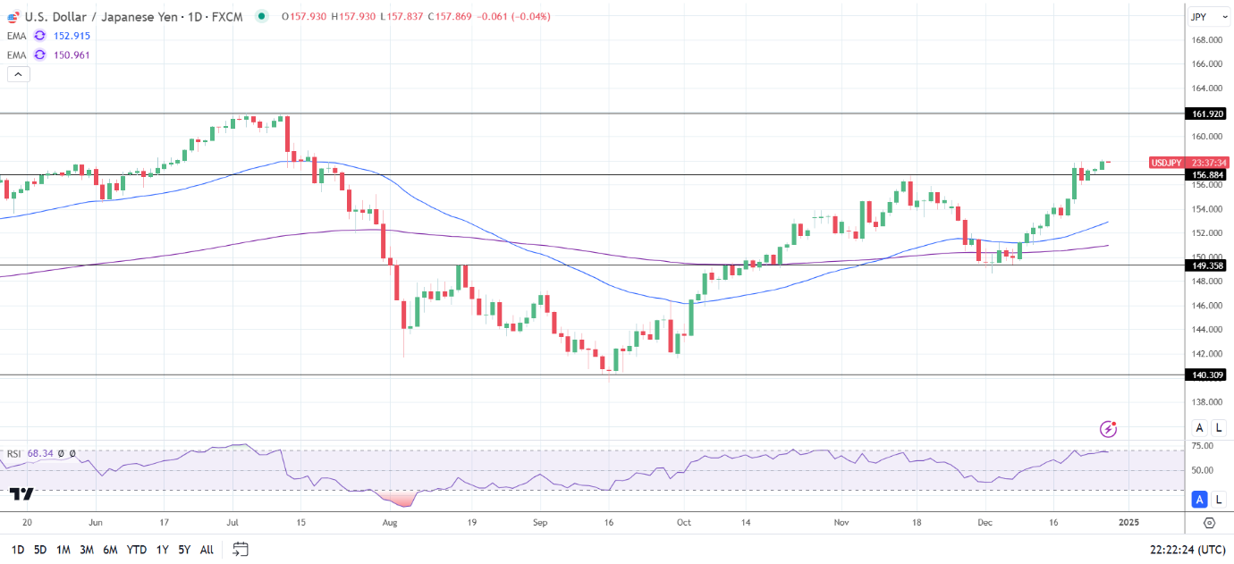 USD/JPY Daily chart sends bullish price signals.