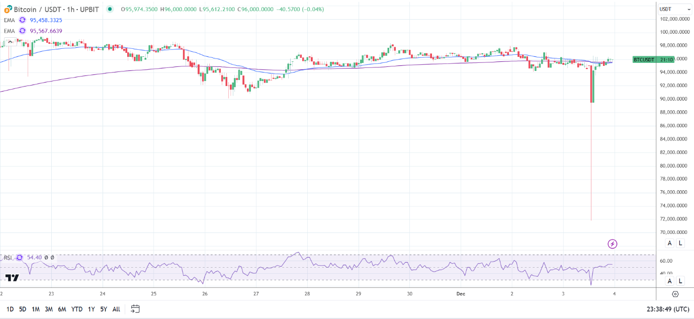 BTC sees flash crash on Upbit.
