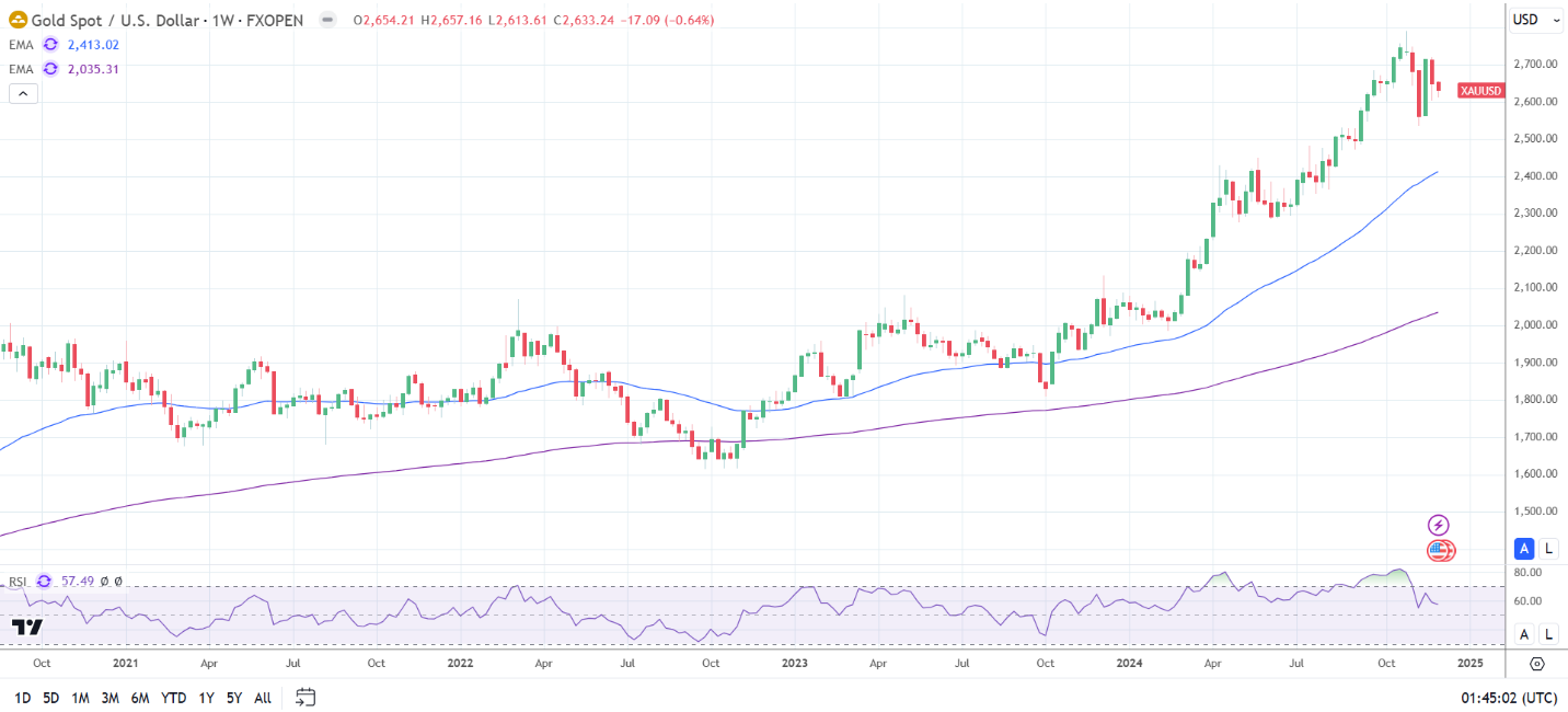 Gold spot drops on Fed rate path bets.