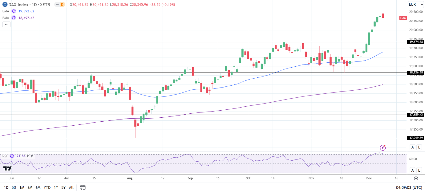 DAX Daily Chart sends bullish price signals.