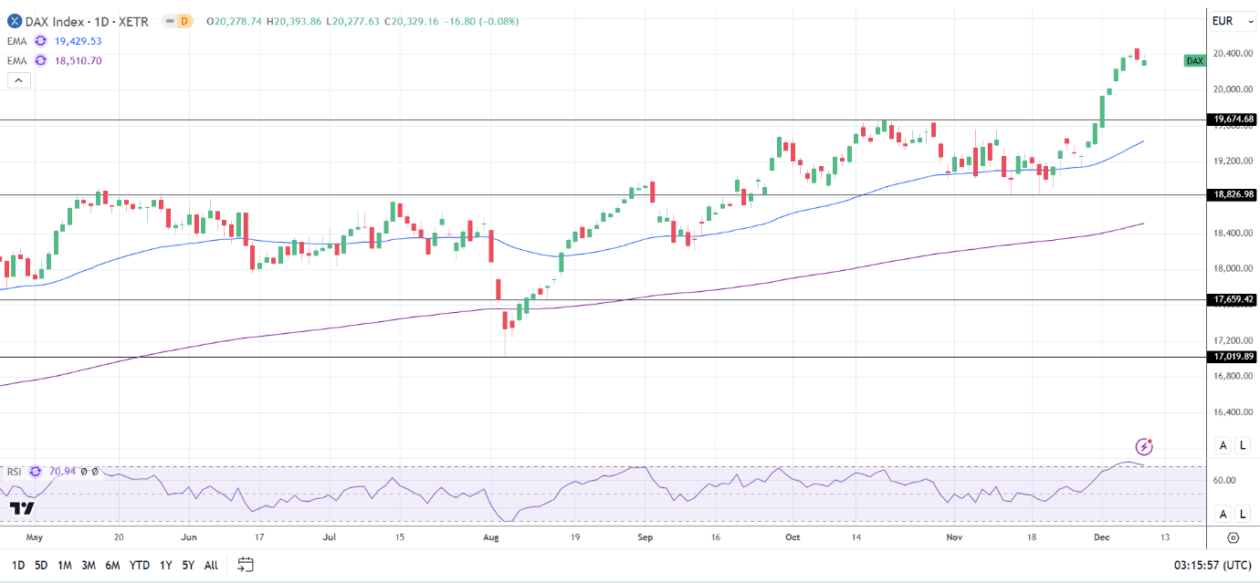DAX Daily Chart sends bullish price signals.