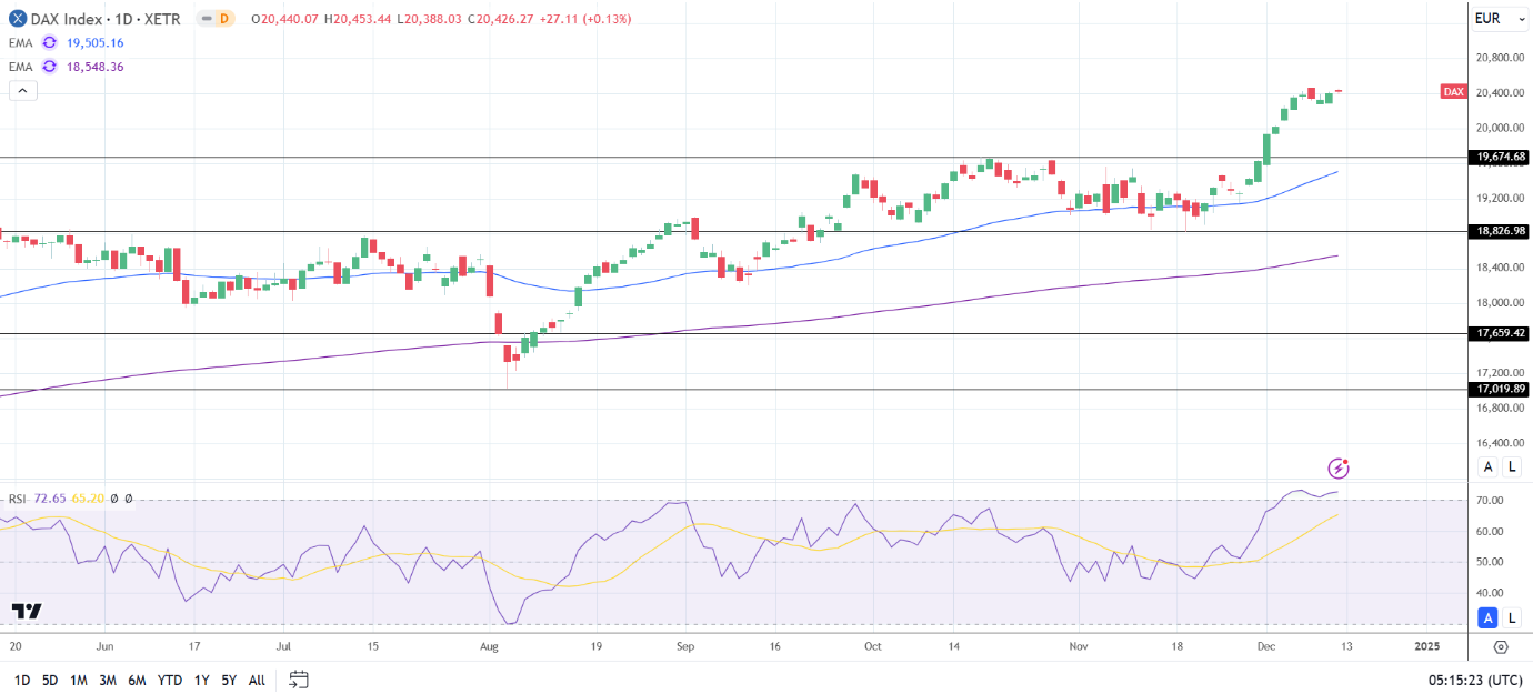 DAX Daily Chart sends bullish price signals.