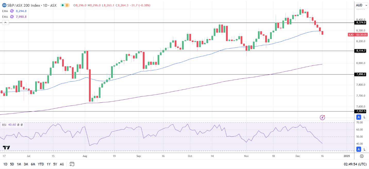 ASX 200 dips as mining stocks slide.