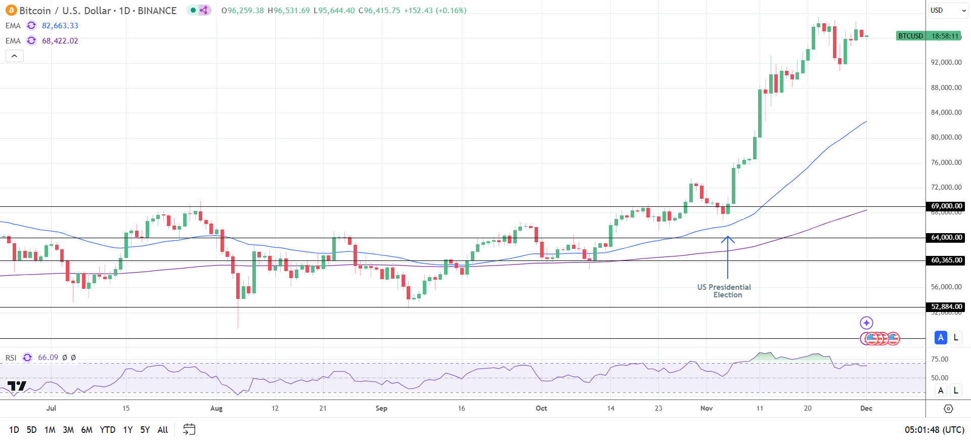 BTC Daily Chart sends bullish price signals.