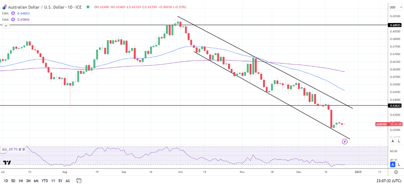 AUD/USD Daily Chart sends bearish price signals.