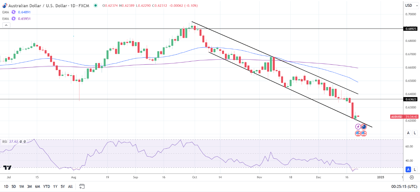 AUD/USD Daily Chart sends bearish price signals.