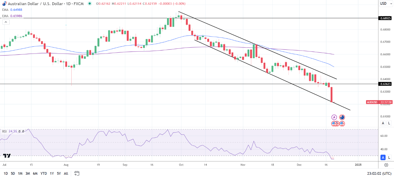 AUD/USD Daily Chart sends bearish price signals.