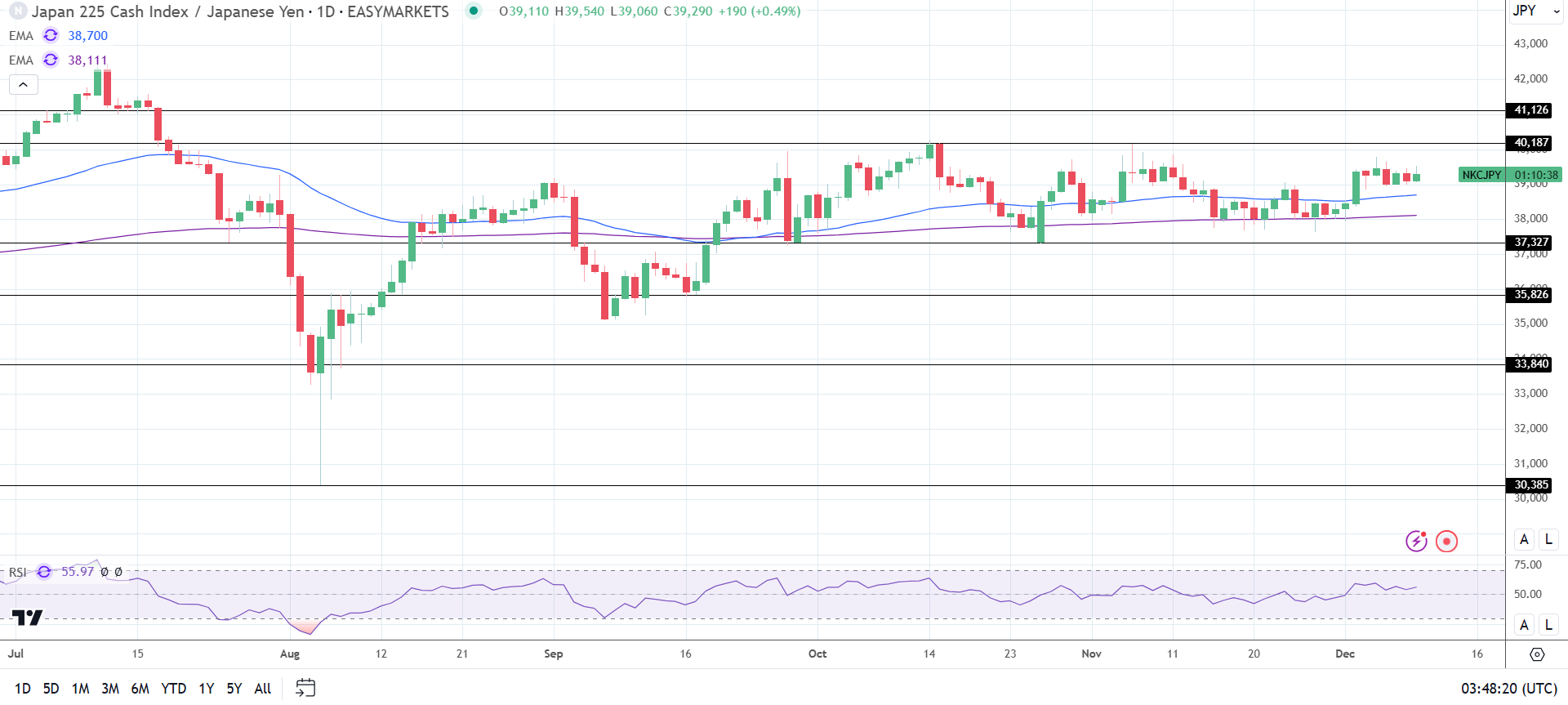 Nikkei advances on USD/JPY gains.