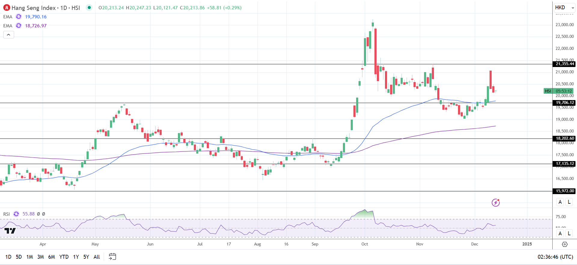 Hang Seng Index gains on Wednesday.