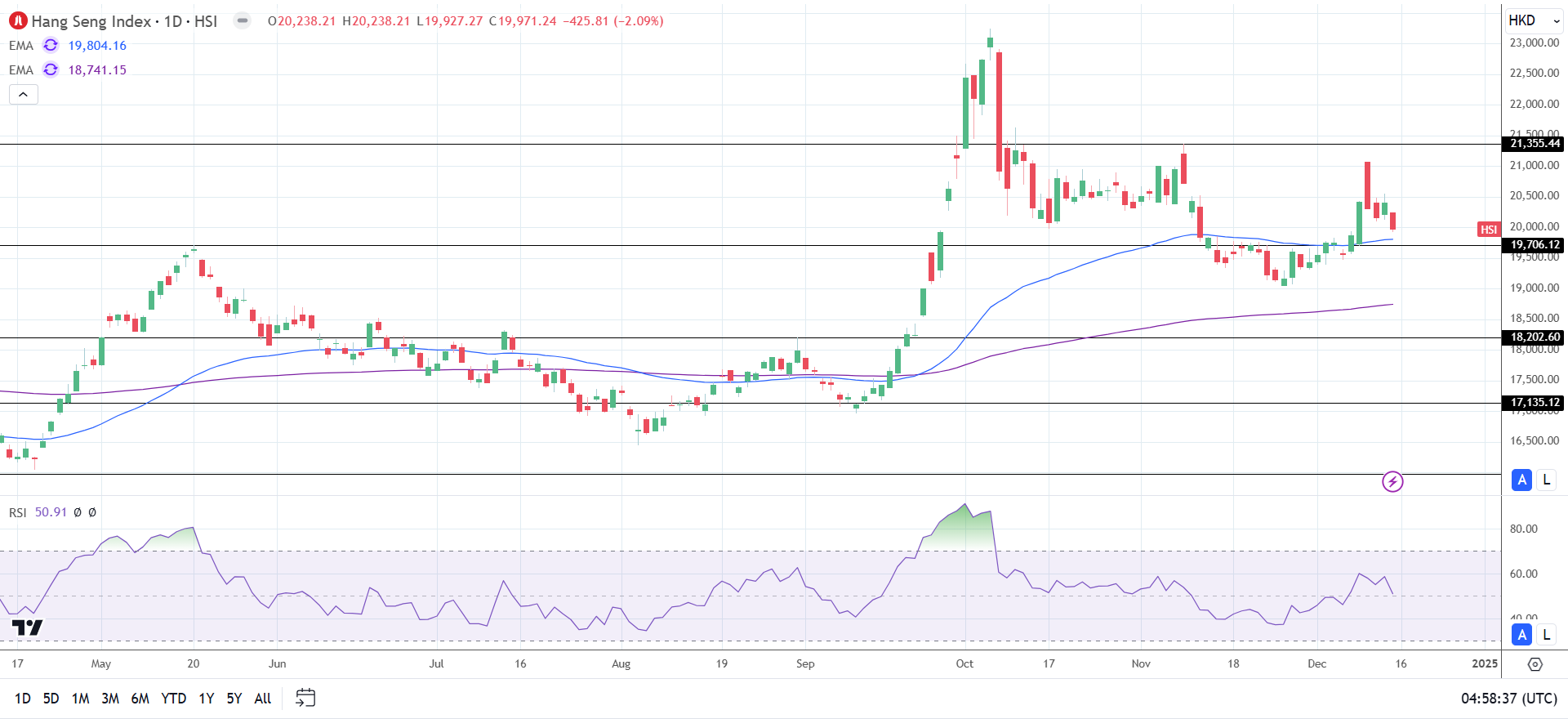 Hang Seng Index gains on Fed rate cut bets