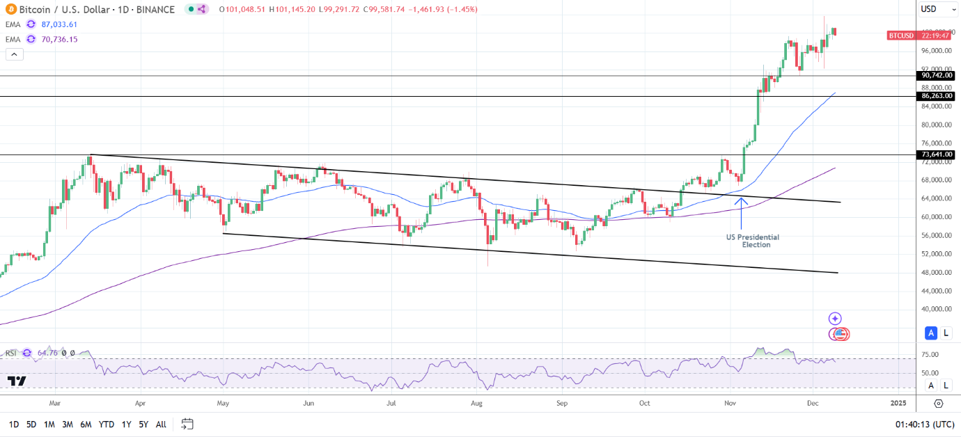 BTC Daily Chart sends bullish price signals.