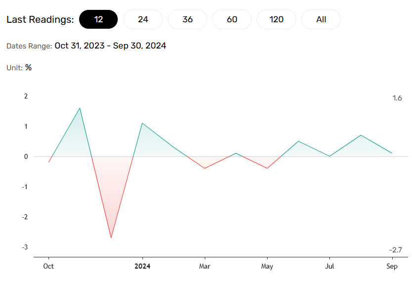 Aussie retail sales influences inflation and the economy.