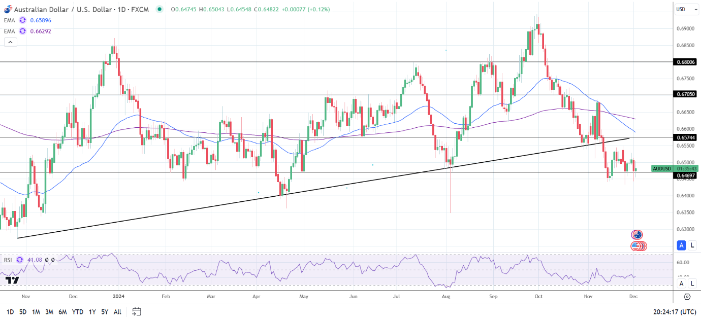 AUD/USD Daily Chart sends bearish price signals.