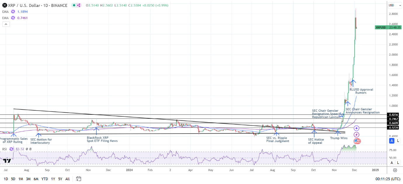 XRP Daily Chart sends bullish price signals.