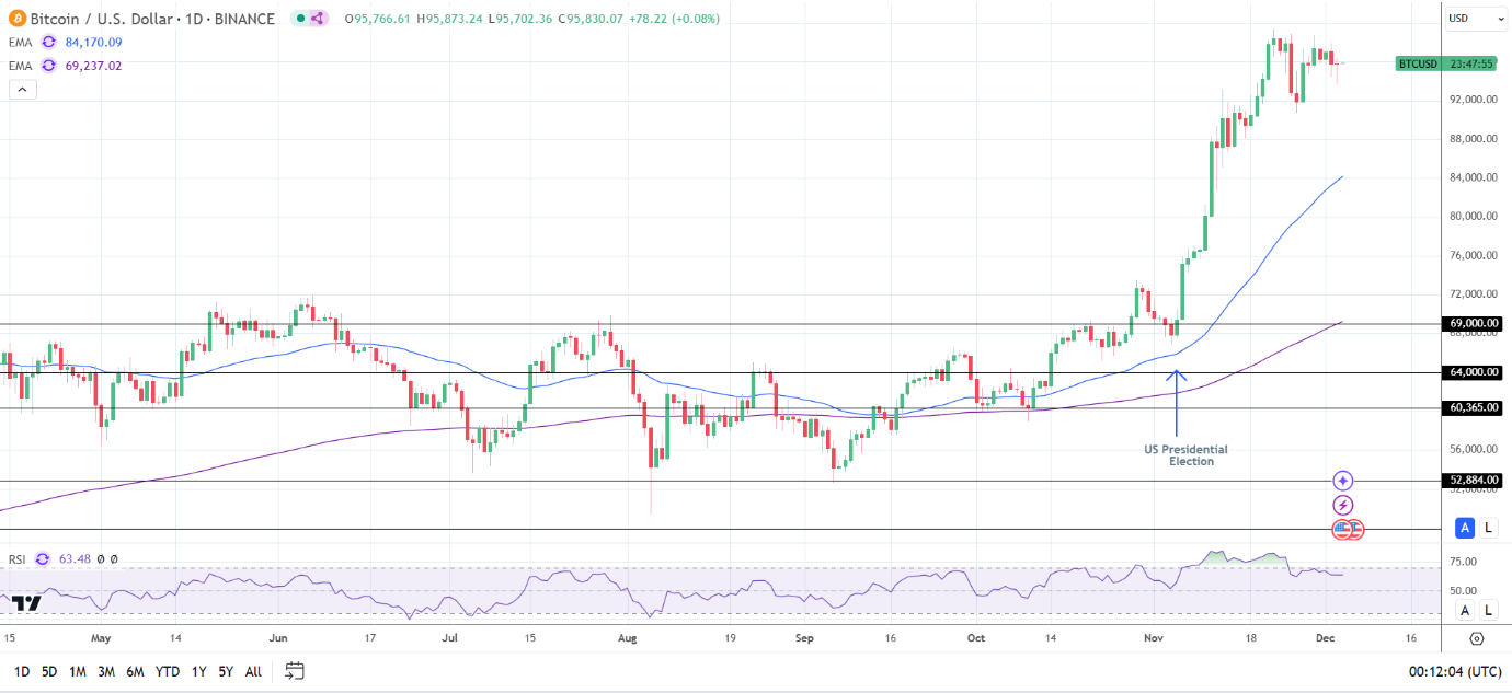 BTC Daily Chart sends bullish price signals.