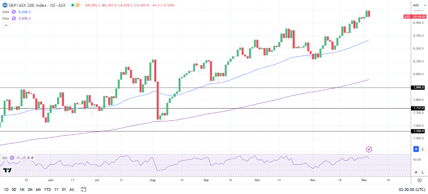 ASX 200 falls as Aussie data disappoints.