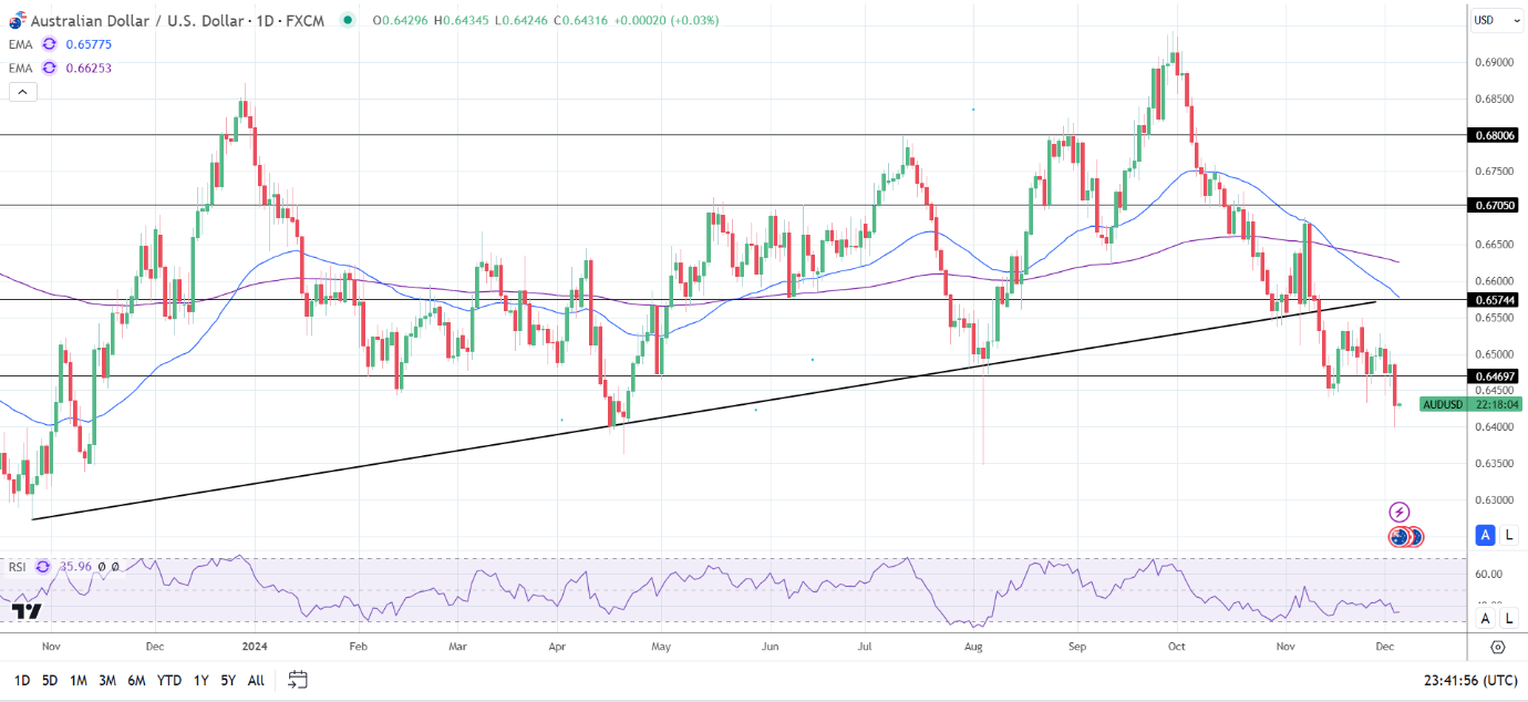 AUD/USD Daily Chart sends bearish price signals.