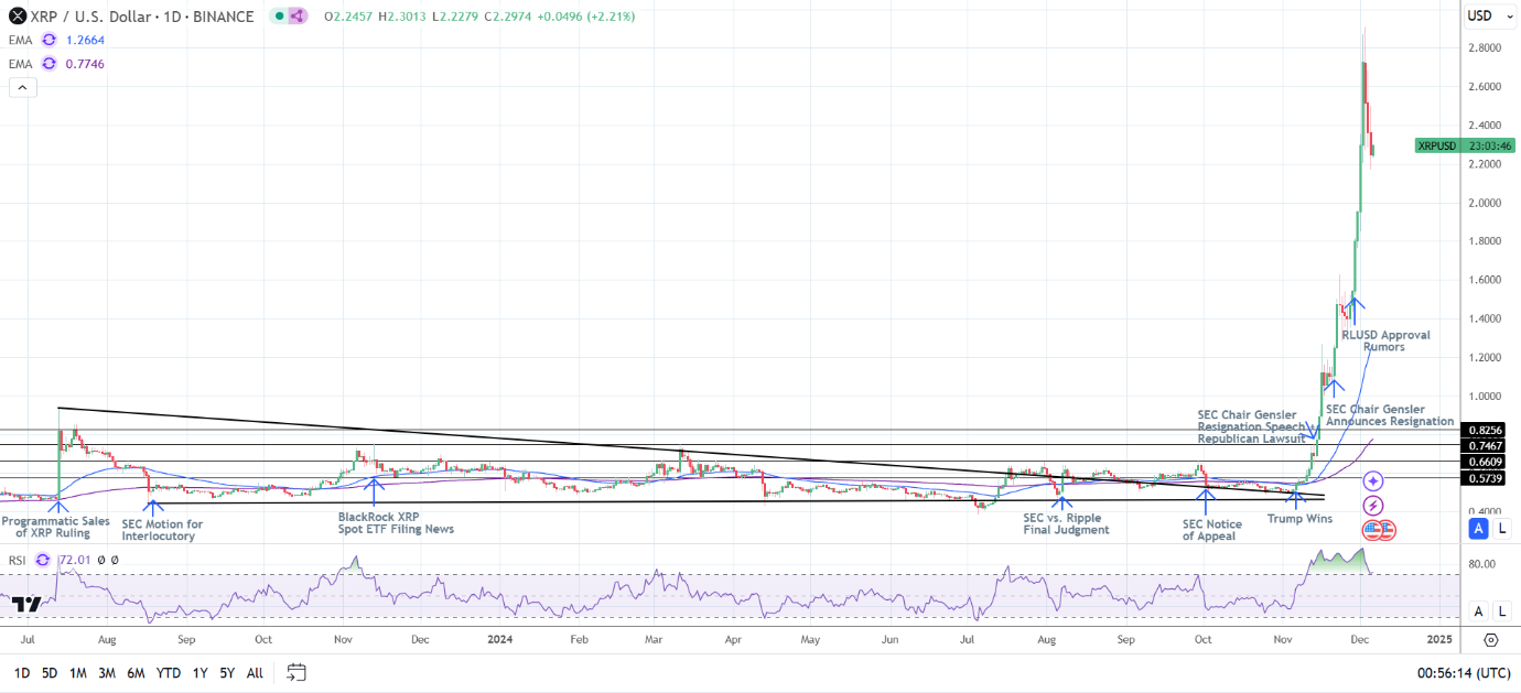 XRP Weekly Chart sends bullish price signals.