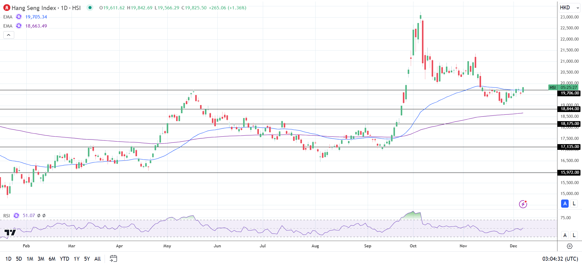 Hang Seng Index rallies on stimulus bets.