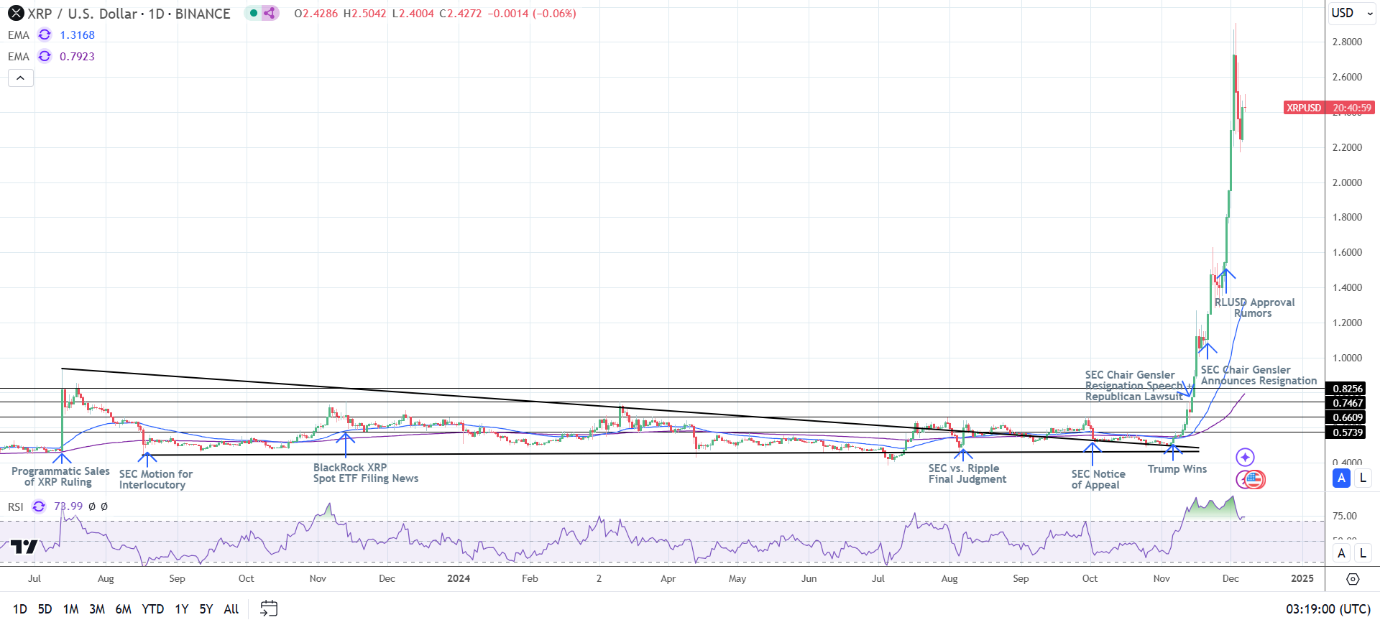 XRP Daily Chart sends bullish price signals.