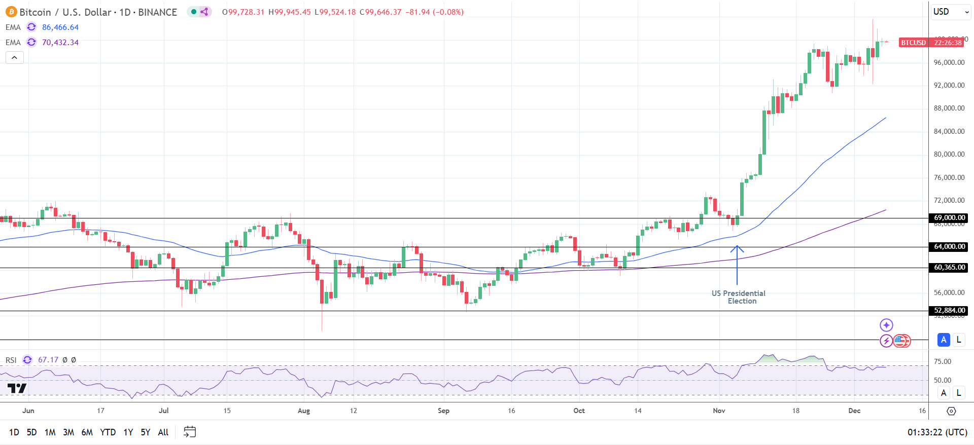 BTC Daily Chart sends bullish price signals.