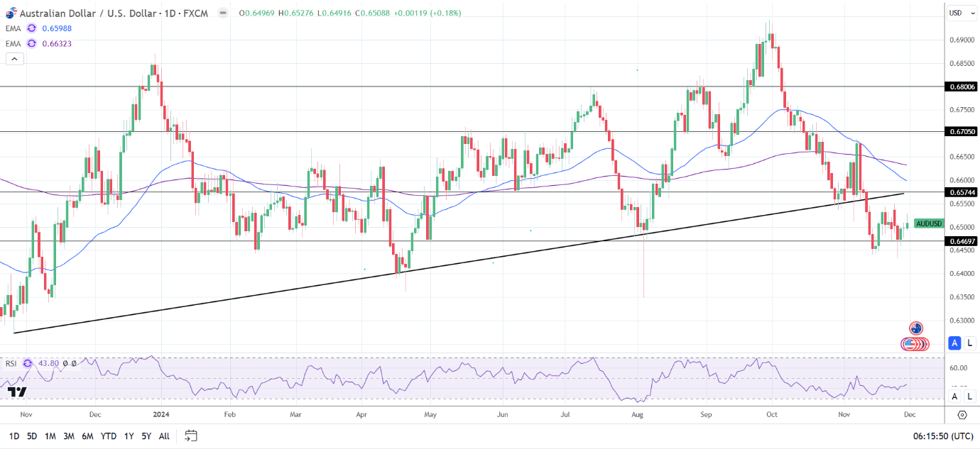 AUD/USD Daily Chart sends bearish price signals.