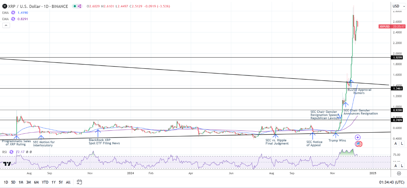 XRP Daily Chart sends bullish price signals.