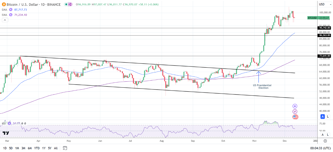 BTC Daily Chart sends bullish price signals.