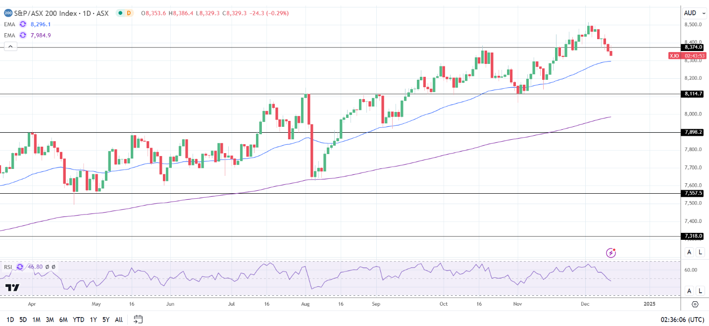 ASX 200 falls on RBA jitters.